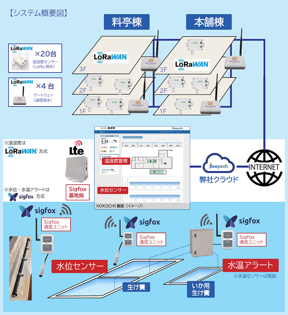 料亭稚加榮 システム構成図