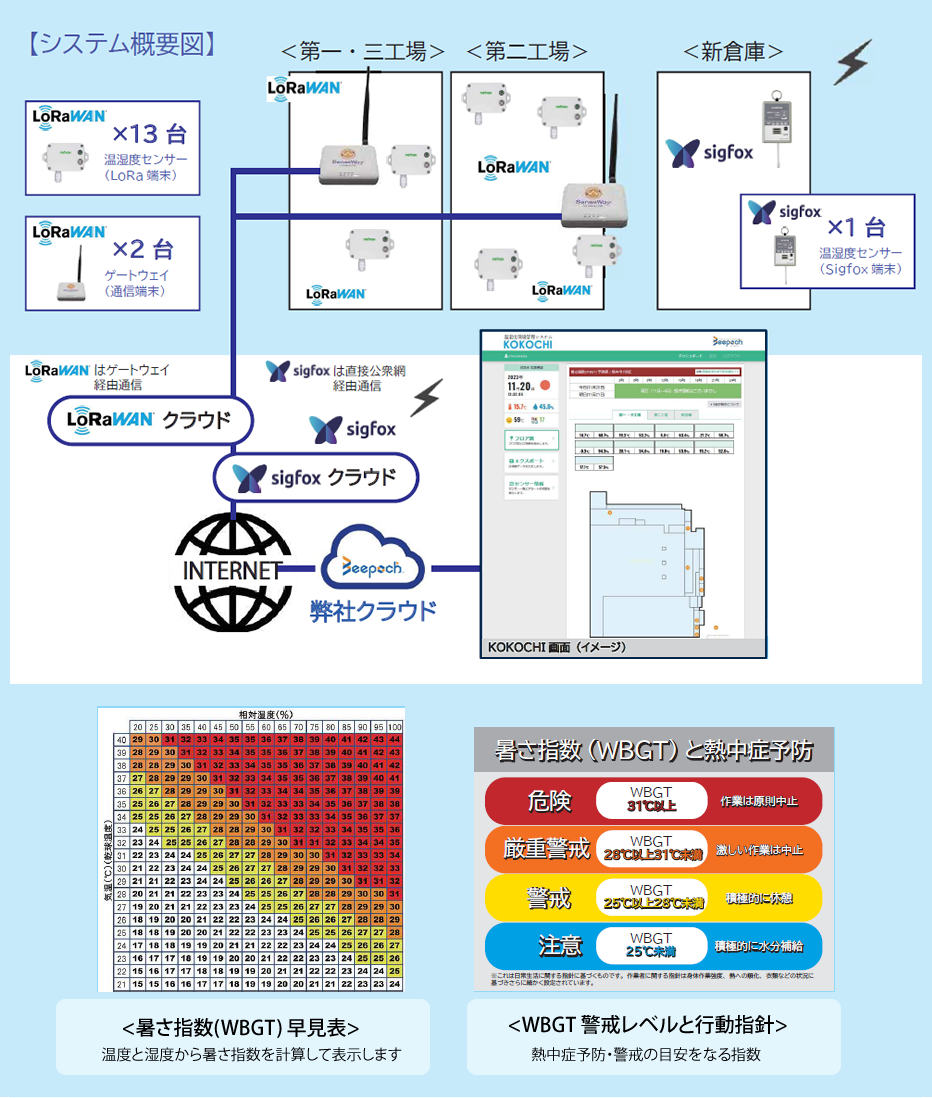 オークラ製菓株 システム構成図